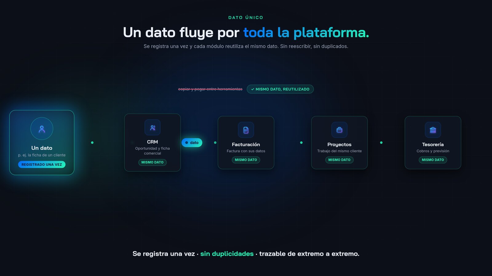 Un dato se registra una vez y fluye por CRM, Facturación, Proyectos y Tesorería — el mismo dato reutilizado, sin duplicidades, trazable de extremo a extremo.