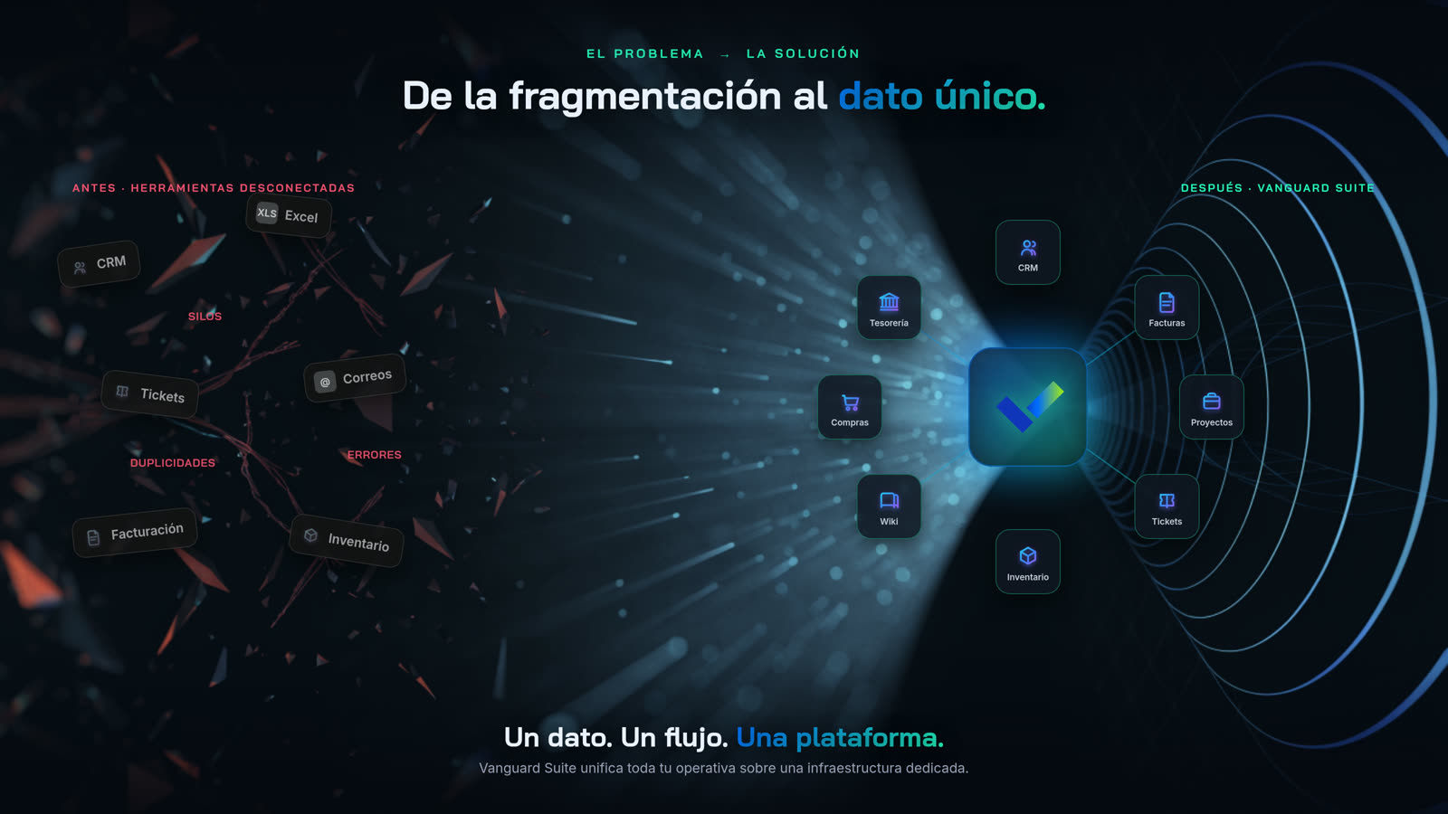 De la fragmentació a la dada única: les eines desconnectades (CRM, Excel, correus, tiquets, facturació, inventari) s'unifiquen en Vanguard Suite, amb CRM, facturació, projectes, tiquets, inventari, wiki, compres i tresoreria orbitant un únic nucli. Una dada. Un flux. Una plataforma.