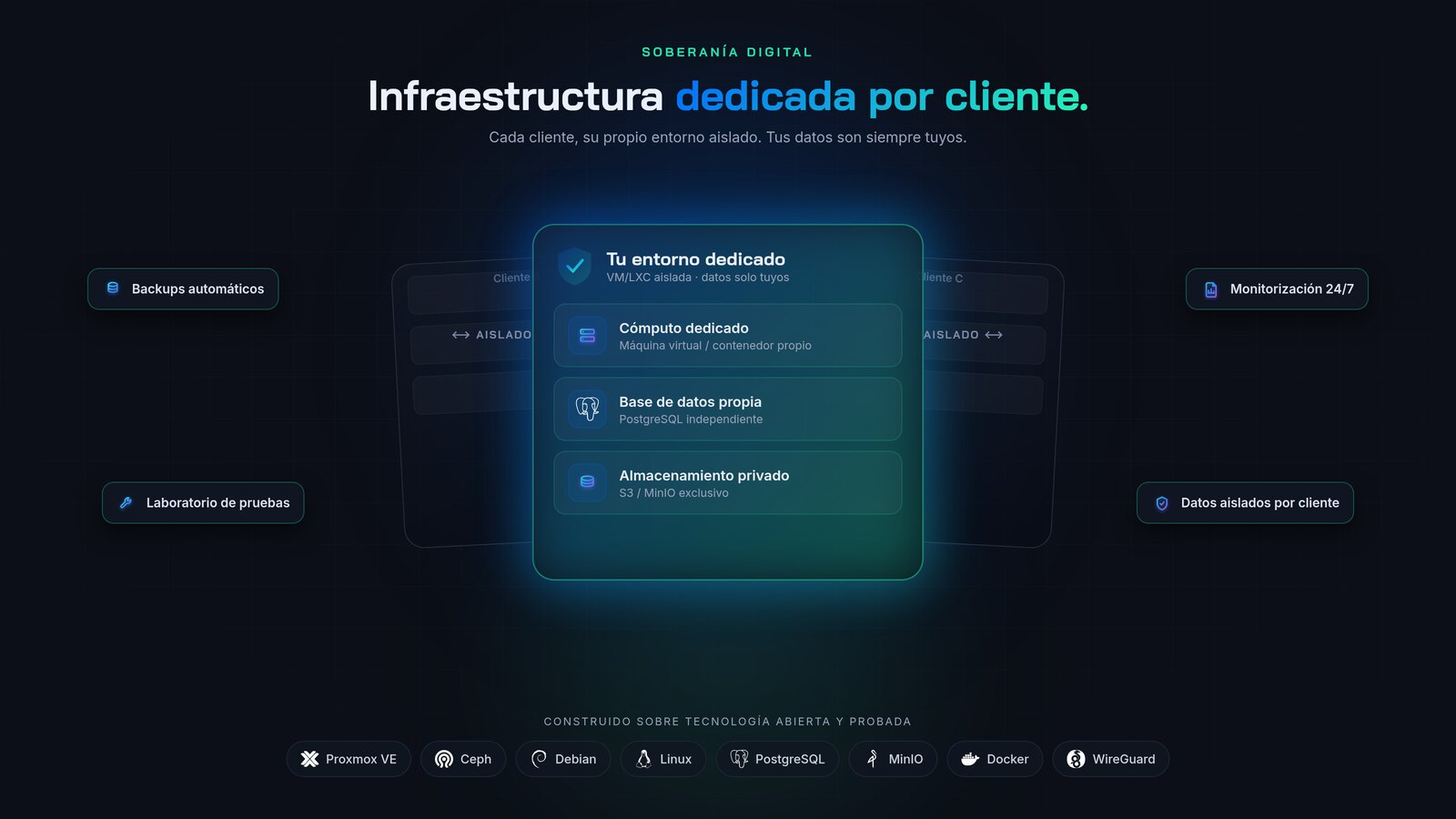 Infraestructura dedicada por cliente: cada cliente tiene su propio entorno aislado con cómputo VM/LXC, base de datos PostgreSQL y almacenamiento S3/MinIO propios, con backups automáticos, monitorización 24/7 y laboratorio de pruebas, construido sobre Proxmox, Ceph, Debian, Linux, PostgreSQL, MinIO, Docker y WireGuard.