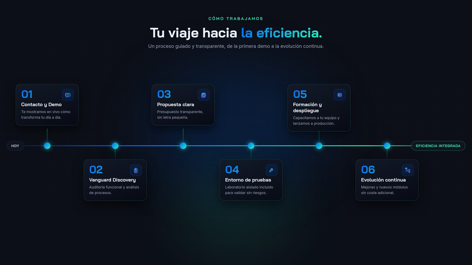 Tu viaje hacia la eficiencia con Vanguard Suite en seis pasos: 01 Contacto y Demo, 02 Vanguard Discovery, 03 Propuesta clara, 04 Entorno de pruebas, 05 Formación y despliegue, 06 Evolución continua.